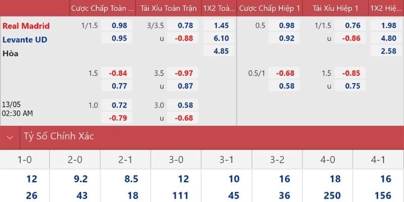 Thông tin kèo và dự đoán tỷ số trận Real Madrid vs Levante