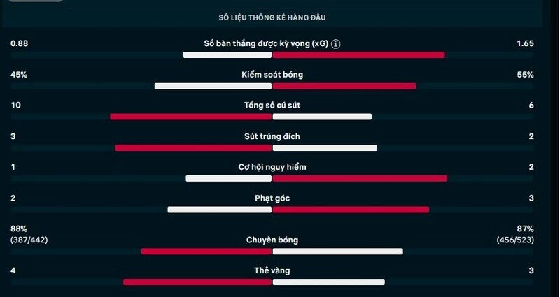 Thông số chi tiết trận Bayer Leverkusen vs Arsenal